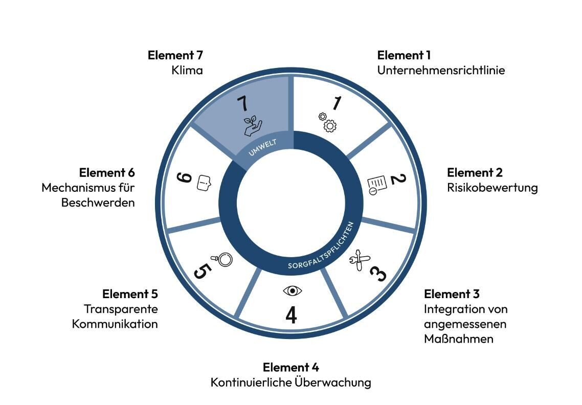 Responsible business