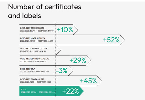 OEKO TEX annual report graphic